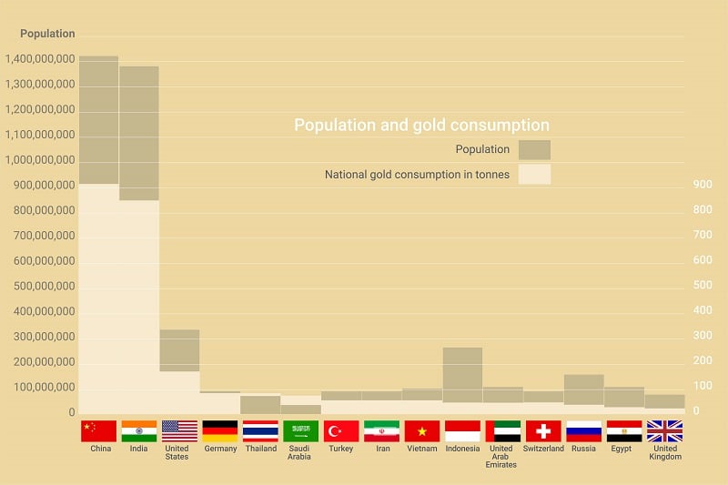 Top 10 Countries With the Highest Demand for Gold Jewelry