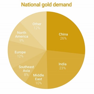 Pie chart of national gold demand.
