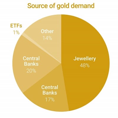 Pie chart showing the various sources of gold demand.