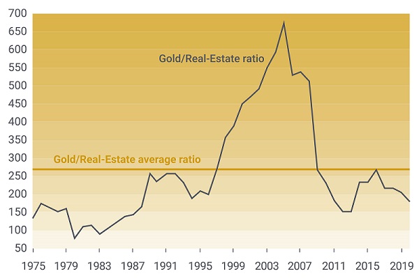 Chart tracking to the gold to real-estate ratio.