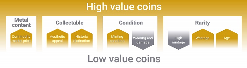 Graphic showing the factors affecting coins values.