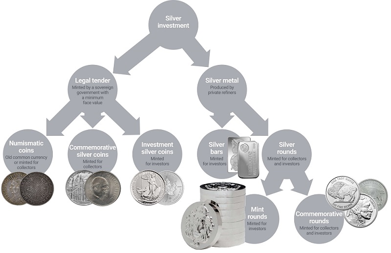 Graphic showing some of the differences between bars, coins and rounds.