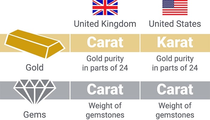 Karat vs Carat - What is the Difference?