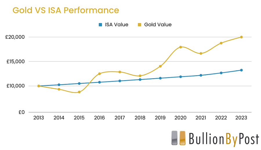 Gold vs ISAs 2013-2023