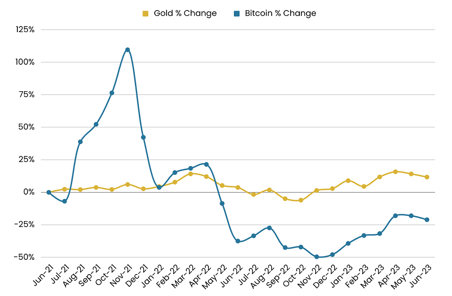 Gold vs Bitcoin Chart