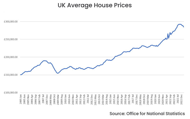 UK House Prices