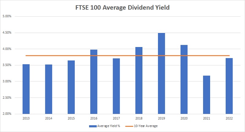 FTSE 100 Average Yield