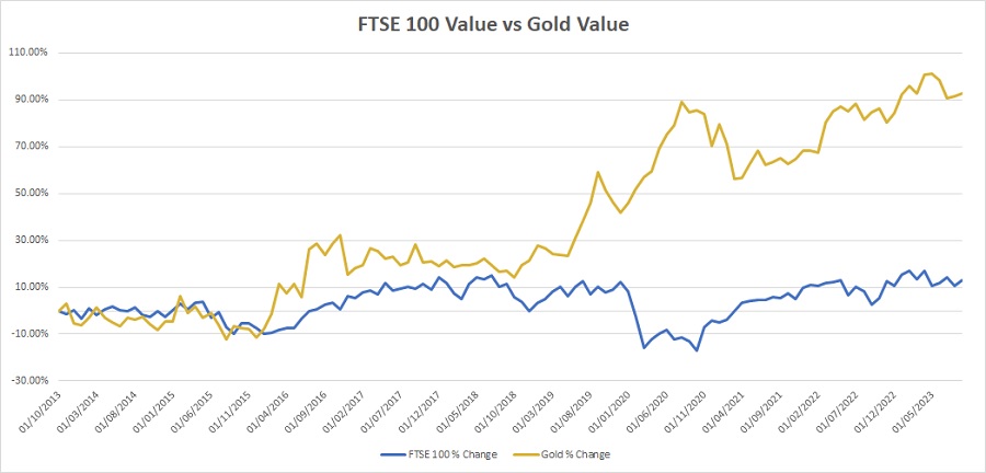Gold vs FTSE 100