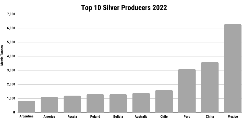 Top 10 silver producers chart
