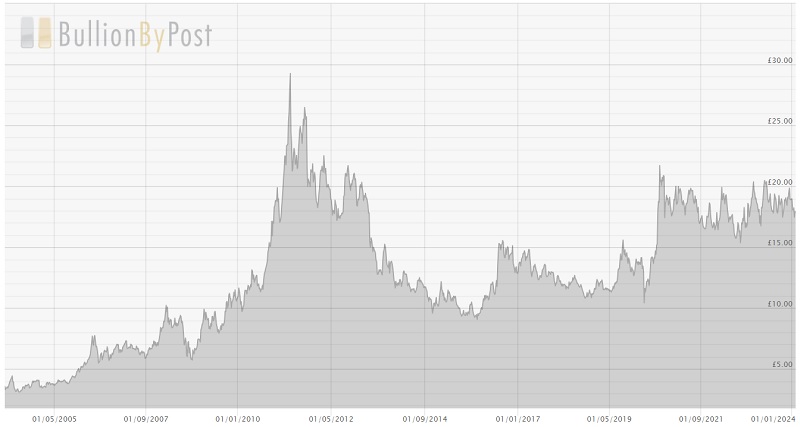 Silver Price Chart