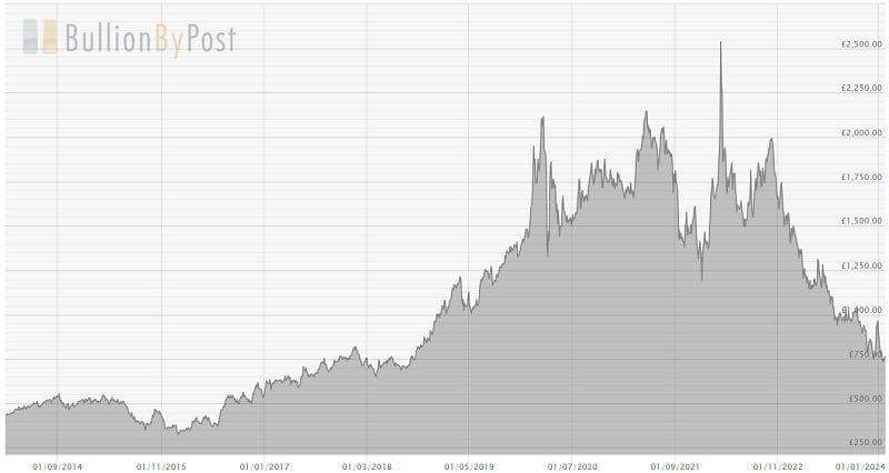 251121 Palladium Chart