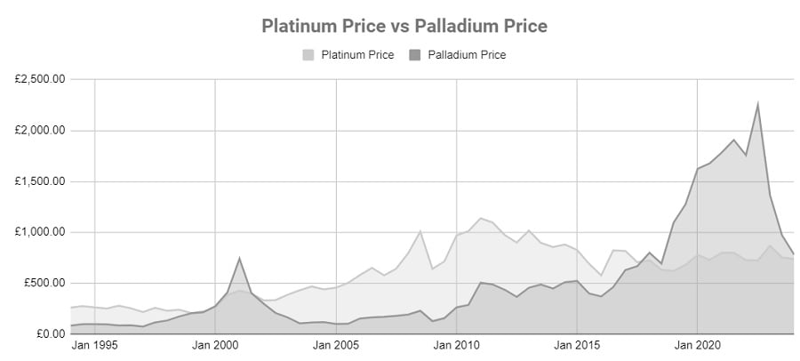 Platinum vs Palladium price chart