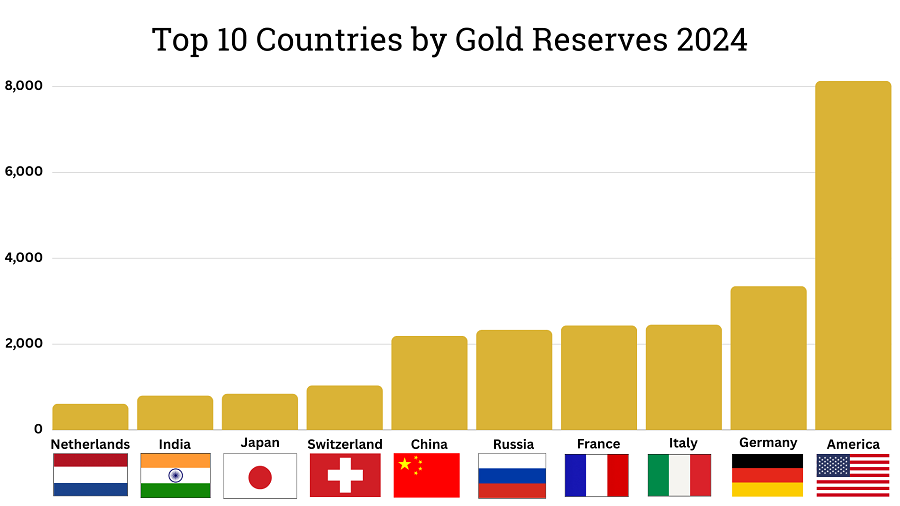 Gold Reserves 2024