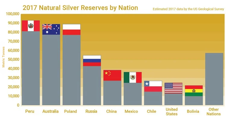 Global silver reserves chart