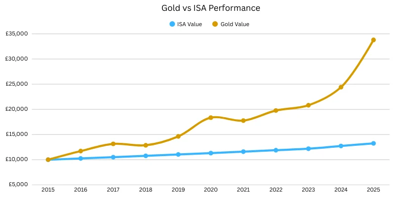 Gold Vs ISA Chart