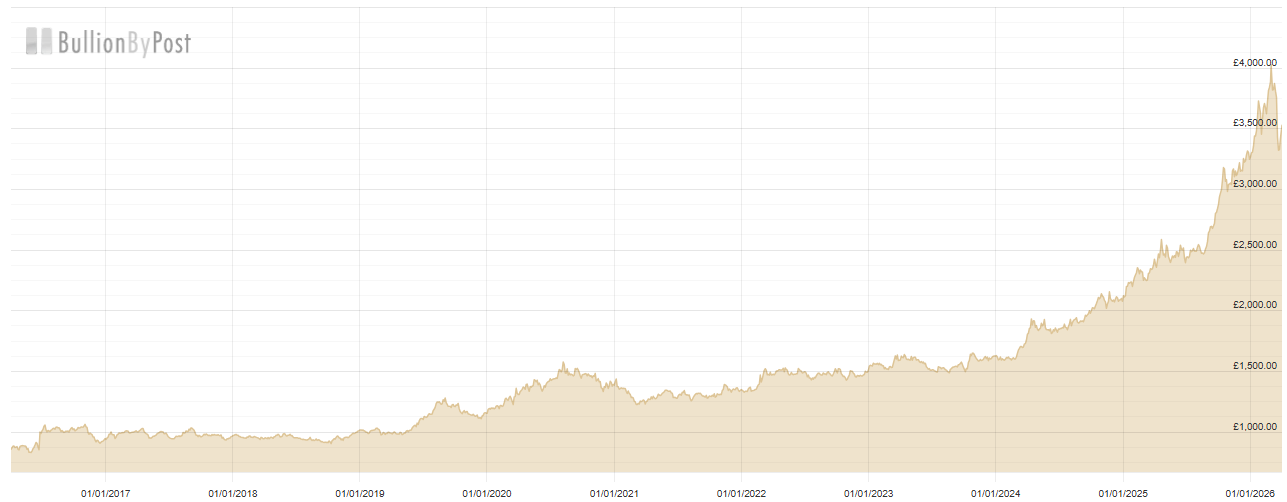 10yr gold chart