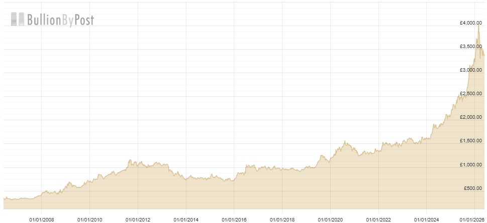 GBP Price Chart